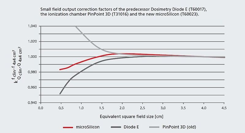 microSilicon Output Correction
